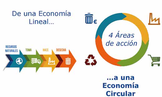 Economia Circular