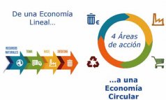 Economia Circular